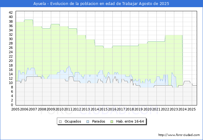 Evolucin Afiliados a la Seguridad Social, parados y poblacin en edad de trabajar para el Municipio de Ayuela hasta Agosto del 2025.