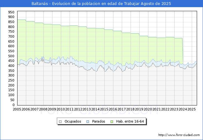 Evolucin Afiliados a la Seguridad Social, parados y poblacin en edad de trabajar para el Municipio de Baltans hasta Agosto del 2025.