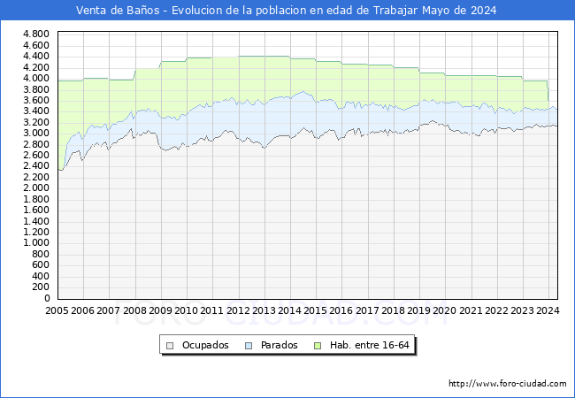 Evolucin Afiliados a la Seguridad Social, parados y poblacin en edad de trabajar para el Municipio de Venta de Baos hasta Mayo del 2024.