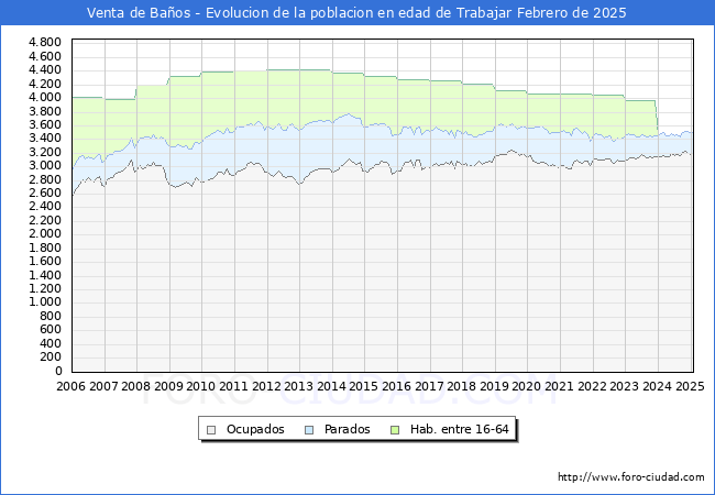 Evolucin Afiliados a la Seguridad Social, parados y poblacin en edad de trabajar para el Municipio de Venta de Baos hasta Febrero del 2025.