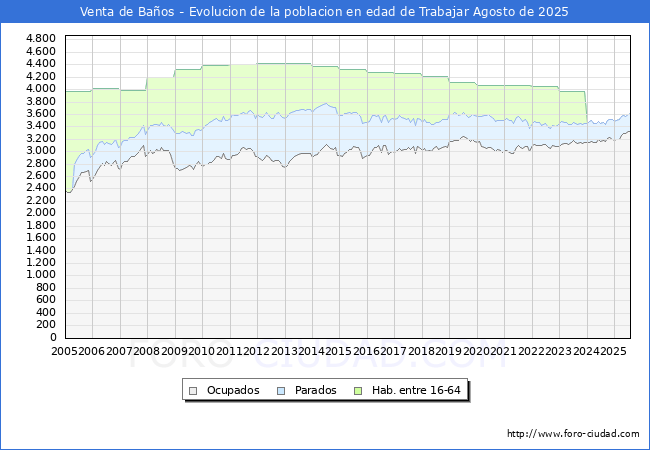 Evoluci�n Afiliados a la Seguridad Social, parados y poblaci�n en edad de trabajar para el Municipio de Venta de Ba�os hasta Agosto del 2025.