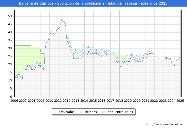 Evolucin Afiliados a la Seguridad Social, parados y poblacin en edad de trabajar para el Municipio de Brcena de Campos hasta Febrero del 2025.