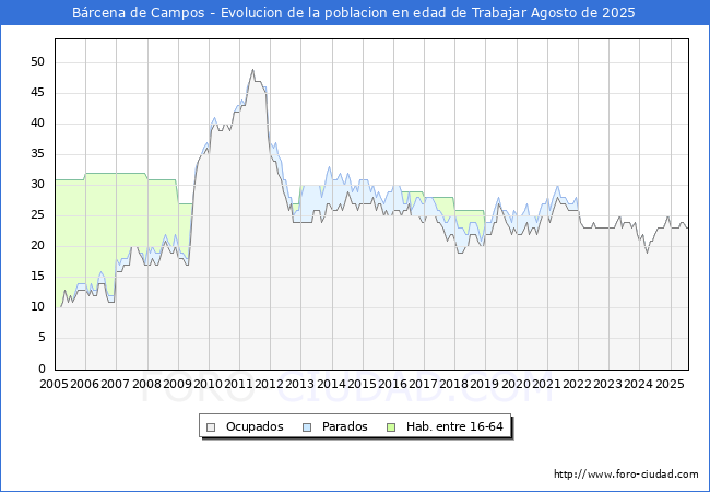 Evolucin Afiliados a la Seguridad Social, parados y poblacin en edad de trabajar para el Municipio de Brcena de Campos hasta Agosto del 2025.