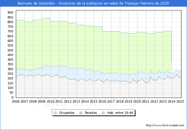 Evolucin Afiliados a la Seguridad Social, parados y poblacin en edad de trabajar para el Municipio de Barruelo de Santulln hasta Febrero del 2025.
