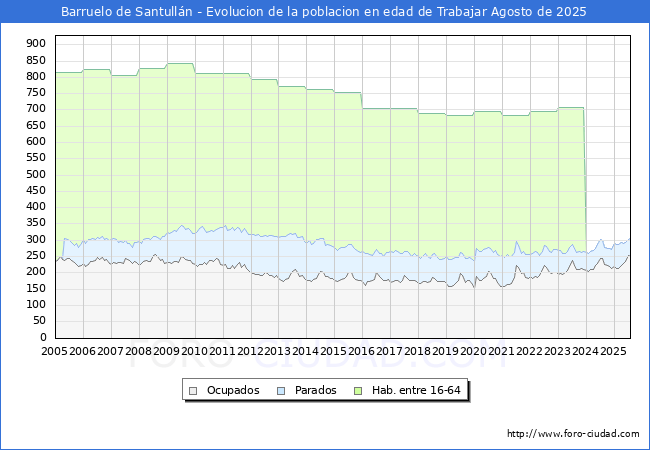 Evolucin Afiliados a la Seguridad Social, parados y poblacin en edad de trabajar para el Municipio de Barruelo de Santulln hasta Agosto del 2025.
