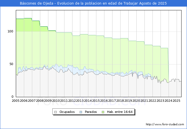 Evolucin Afiliados a la Seguridad Social, parados y poblacin en edad de trabajar para el Municipio de Bscones de Ojeda hasta Agosto del 2025.