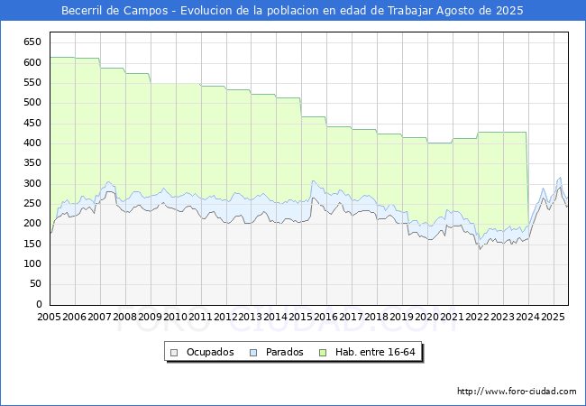 Evolucin Afiliados a la Seguridad Social, parados y poblacin en edad de trabajar para el Municipio de Becerril de Campos hasta Agosto del 2025.