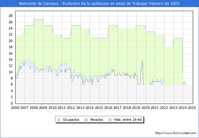 Evolucin Afiliados a la Seguridad Social, parados y poblacin en edad de trabajar para el Municipio de Belmonte de Campos hasta Febrero del 2025.