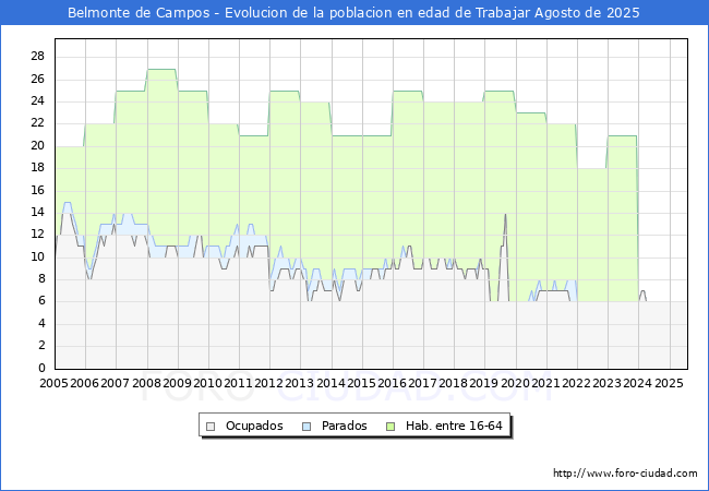 Evolucin Afiliados a la Seguridad Social, parados y poblacin en edad de trabajar para el Municipio de Belmonte de Campos hasta Agosto del 2025.