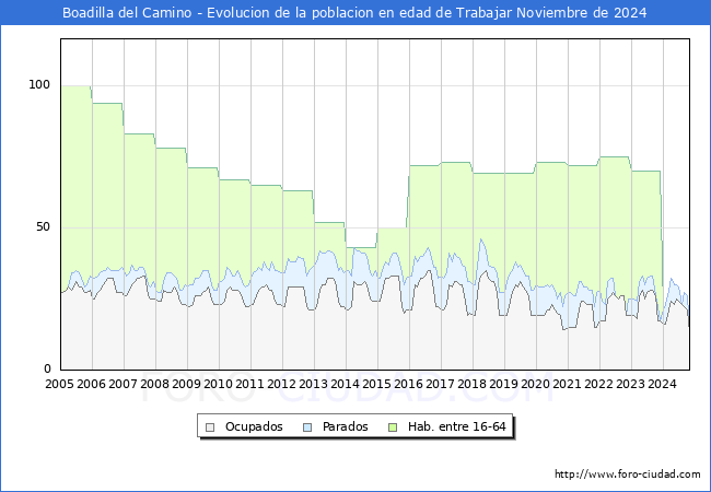 Evolucin Afiliados a la Seguridad Social, parados y poblacin en edad de trabajar para el Municipio de Boadilla del Camino hasta Noviembre del 2024.