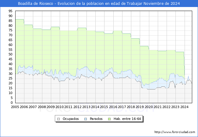 Evolucin Afiliados a la Seguridad Social, parados y poblacin en edad de trabajar para el Municipio de Boadilla de Rioseco hasta Noviembre del 2024.