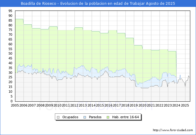 Evolucin Afiliados a la Seguridad Social, parados y poblacin en edad de trabajar para el Municipio de Boadilla de Rioseco hasta Agosto del 2025.