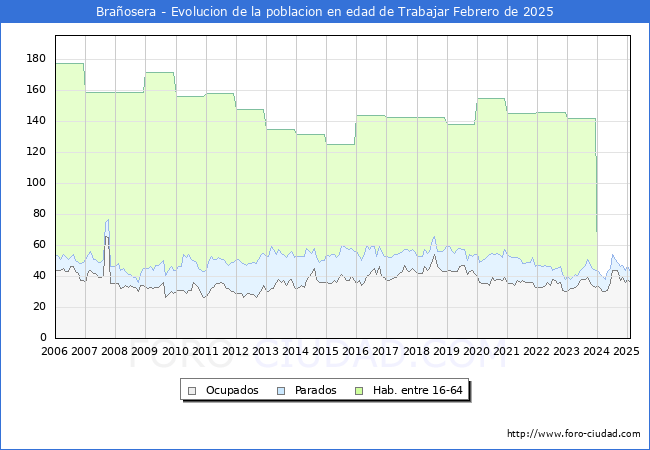 Evolucin Afiliados a la Seguridad Social, parados y poblacin en edad de trabajar para el Municipio de Braosera hasta Febrero del 2025.