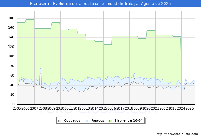 Evolucin Afiliados a la Seguridad Social, parados y poblacin en edad de trabajar para el Municipio de Braosera hasta Agosto del 2025.