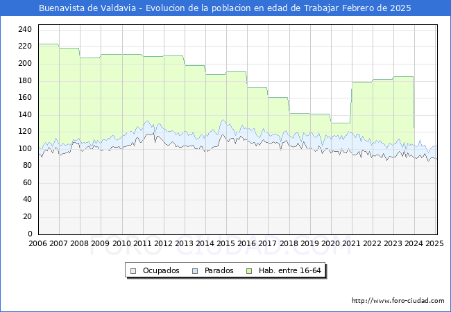 Evolucin Afiliados a la Seguridad Social, parados y poblacin en edad de trabajar para el Municipio de Buenavista de Valdavia hasta Febrero del 2025.