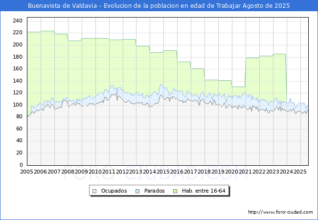 Evolucin Afiliados a la Seguridad Social, parados y poblacin en edad de trabajar para el Municipio de Buenavista de Valdavia hasta Agosto del 2025.