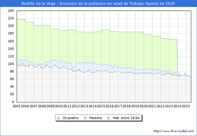 Evolucin Afiliados a la Seguridad Social, parados y poblacin en edad de trabajar para el Municipio de Bustillo de la Vega hasta Agosto del 2025.