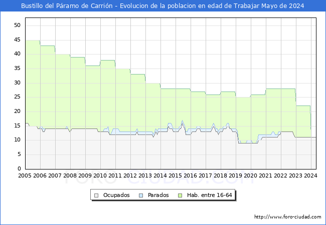 Evolucin Afiliados a la Seguridad Social, parados y poblacin en edad de trabajar para el Municipio de Bustillo del Pramo de Carrin hasta Mayo del 2024.