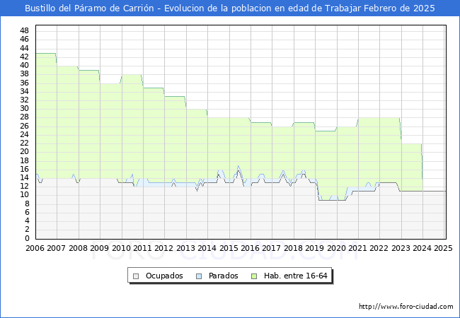 Evolucin Afiliados a la Seguridad Social, parados y poblacin en edad de trabajar para el Municipio de Bustillo del Pramo de Carrin hasta Febrero del 2025.