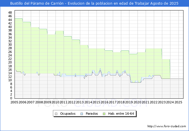 Evoluci�n Afiliados a la Seguridad Social, parados y poblaci�n en edad de trabajar para el Municipio de Bustillo del P�ramo de Carri�n hasta Agosto del 2025.