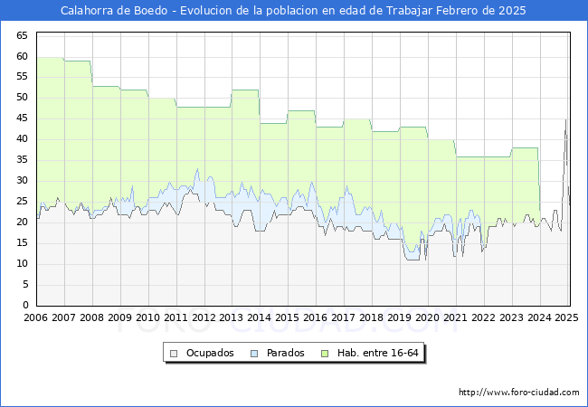 Evolucin Afiliados a la Seguridad Social, parados y poblacin en edad de trabajar para el Municipio de Calahorra de Boedo hasta Febrero del 2025.