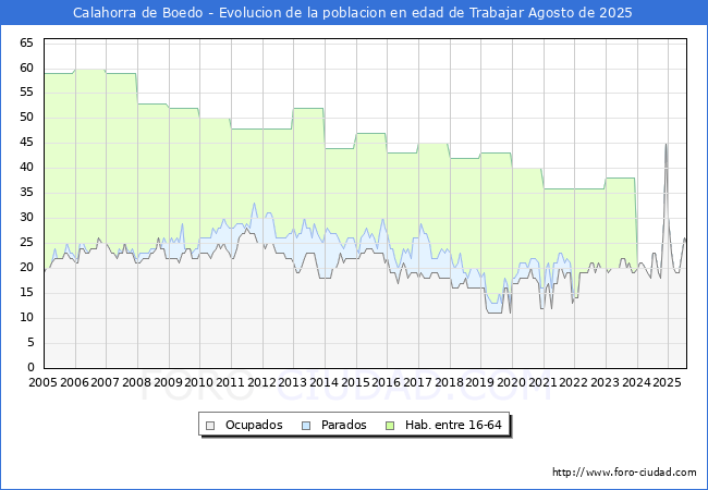 Evolucin Afiliados a la Seguridad Social, parados y poblacin en edad de trabajar para el Municipio de Calahorra de Boedo hasta Agosto del 2025.