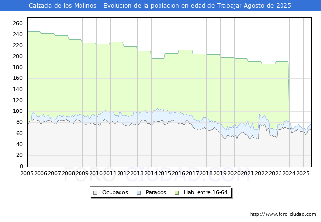 Evolucin Afiliados a la Seguridad Social, parados y poblacin en edad de trabajar para el Municipio de Calzada de los Molinos hasta Agosto del 2025.