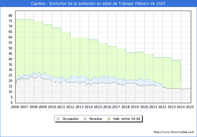 Evolucin Afiliados a la Seguridad Social, parados y poblacin en edad de trabajar para el Municipio de Capillas hasta Febrero del 2025.