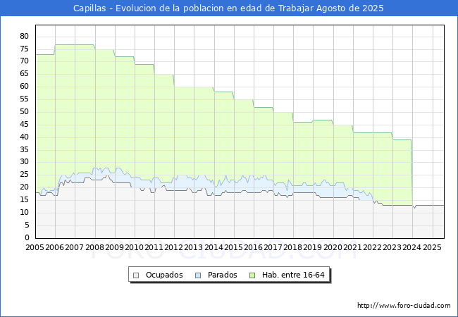 Evolucin Afiliados a la Seguridad Social, parados y poblacin en edad de trabajar para el Municipio de Capillas hasta Agosto del 2025.
