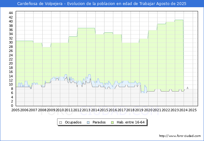 Evolucin Afiliados a la Seguridad Social, parados y poblacin en edad de trabajar para el Municipio de Cardeosa de Volpejera hasta Agosto del 2025.