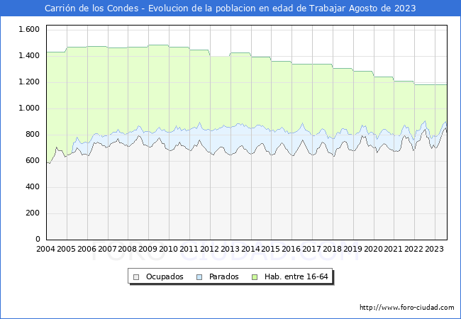 Evolucin Afiliados a la Seguridad Social, parados y poblacin en edad de trabajar para el Municipio de Carrin de los Condes hasta Agosto del 2023.
