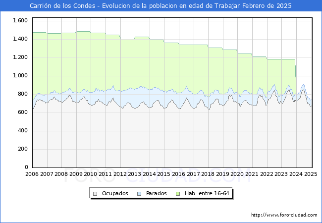 Evolucin Afiliados a la Seguridad Social, parados y poblacin en edad de trabajar para el Municipio de Carrin de los Condes hasta Febrero del 2025.