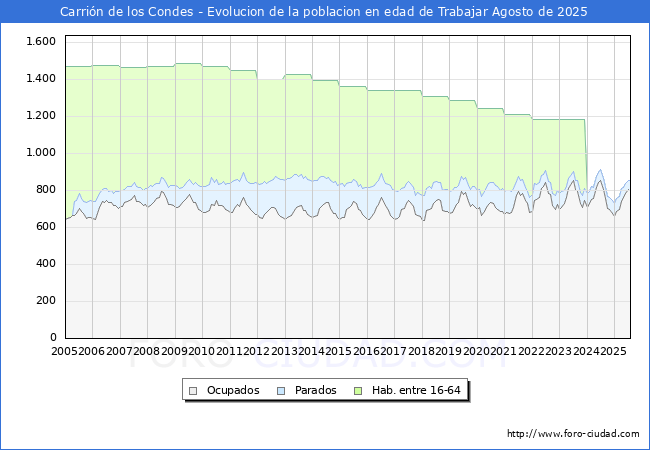 Evolucin Afiliados a la Seguridad Social, parados y poblacin en edad de trabajar para el Municipio de Carrin de los Condes hasta Agosto del 2025.