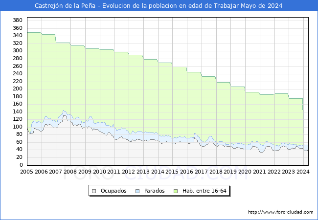 Evolucin Afiliados a la Seguridad Social, parados y poblacin en edad de trabajar para el Municipio de Castrejn de la Pea hasta Mayo del 2024.