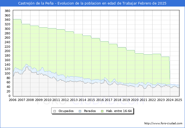 Evolucin Afiliados a la Seguridad Social, parados y poblacin en edad de trabajar para el Municipio de Castrejn de la Pea hasta Febrero del 2025.