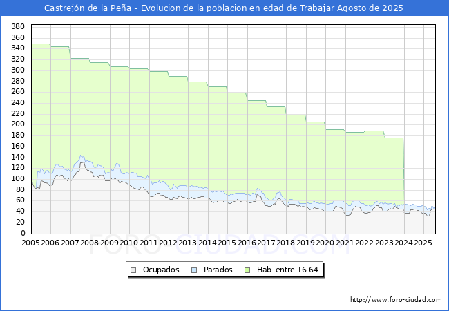 Evolucin Afiliados a la Seguridad Social, parados y poblacin en edad de trabajar para el Municipio de Castrejn de la Pea hasta Agosto del 2025.