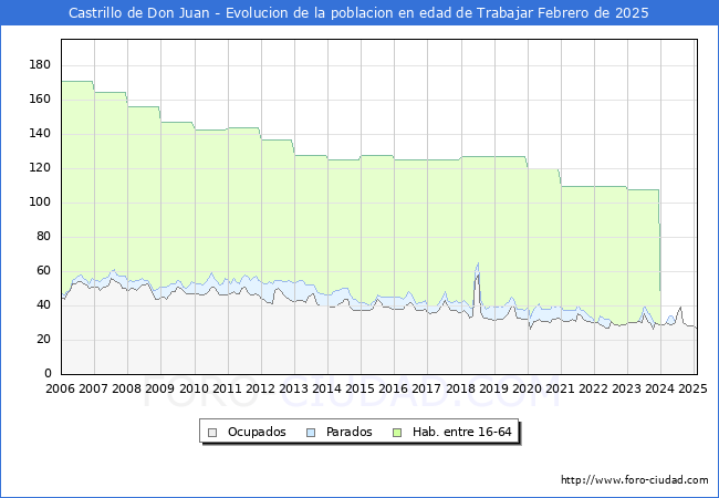 Evolucin Afiliados a la Seguridad Social, parados y poblacin en edad de trabajar para el Municipio de Castrillo de Don Juan hasta Febrero del 2025.