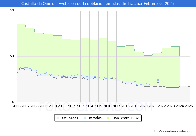 Evolucin Afiliados a la Seguridad Social, parados y poblacin en edad de trabajar para el Municipio de Castrillo de Onielo hasta Febrero del 2025.