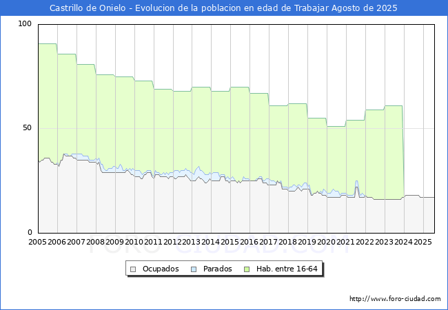 Evolucin Afiliados a la Seguridad Social, parados y poblacin en edad de trabajar para el Municipio de Castrillo de Onielo hasta Agosto del 2025.