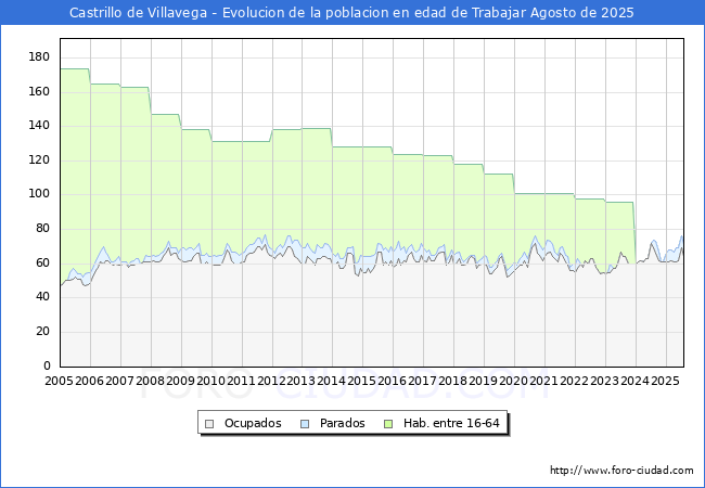 Evolucin Afiliados a la Seguridad Social, parados y poblacin en edad de trabajar para el Municipio de Castrillo de Villavega hasta Agosto del 2025.