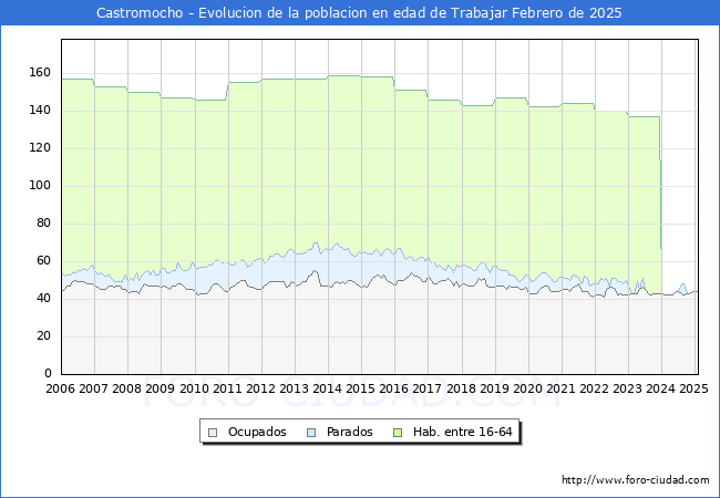 Evolucin Afiliados a la Seguridad Social, parados y poblacin en edad de trabajar para el Municipio de Castromocho hasta Febrero del 2025.
