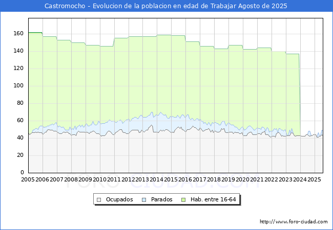 Evolucin Afiliados a la Seguridad Social, parados y poblacin en edad de trabajar para el Municipio de Castromocho hasta Agosto del 2025.