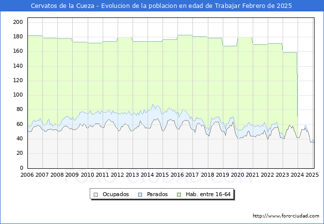 Evolucin Afiliados a la Seguridad Social, parados y poblacin en edad de trabajar para el Municipio de Cervatos de la Cueza hasta Febrero del 2025.