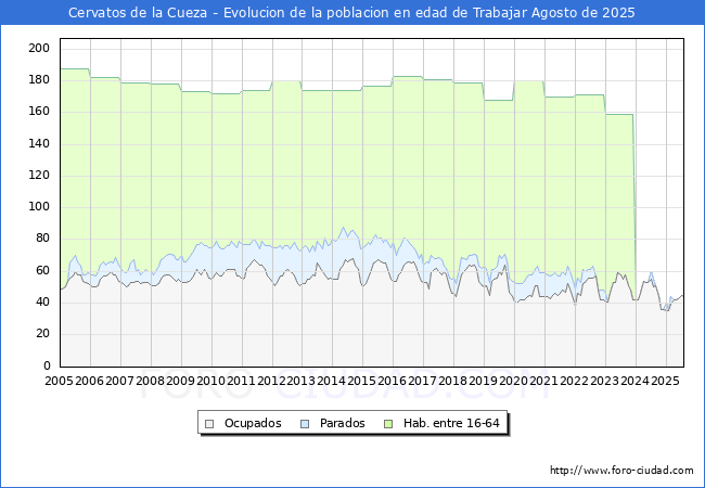 Evolucin Afiliados a la Seguridad Social, parados y poblacin en edad de trabajar para el Municipio de Cervatos de la Cueza hasta Agosto del 2025.