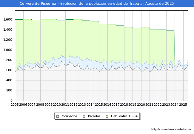 Evolucin Afiliados a la Seguridad Social, parados y poblacin en edad de trabajar para el Municipio de Cervera de Pisuerga hasta Agosto del 2025.