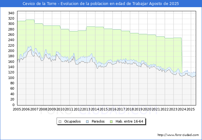 Evoluci�n Afiliados a la Seguridad Social, parados y poblaci�n en edad de trabajar para el Municipio de Cevico de la Torre hasta Agosto del 2025.