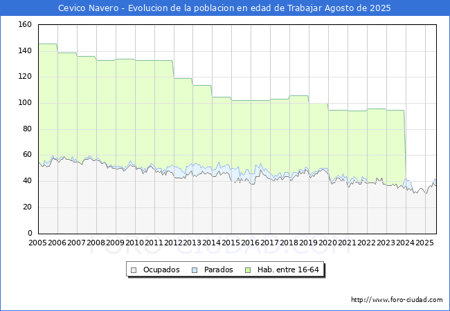 Evolucin Afiliados a la Seguridad Social, parados y poblacin en edad de trabajar para el Municipio de Cevico Navero hasta Agosto del 2025.
