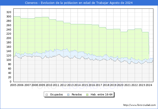 Evolucin Afiliados a la Seguridad Social, parados y poblacin en edad de trabajar para el Municipio de Cisneros hasta Agosto del 2024.
