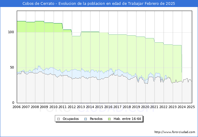Evolucin Afiliados a la Seguridad Social, parados y poblacin en edad de trabajar para el Municipio de Cobos de Cerrato hasta Febrero del 2025.