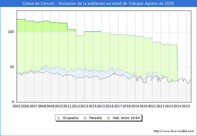 Evolucin Afiliados a la Seguridad Social, parados y poblacin en edad de trabajar para el Municipio de Cobos de Cerrato hasta Agosto del 2025.